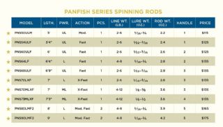 St Croix Panfish Spinning Rod PNS69ULF 0.8-5.3g 2022 Model - 